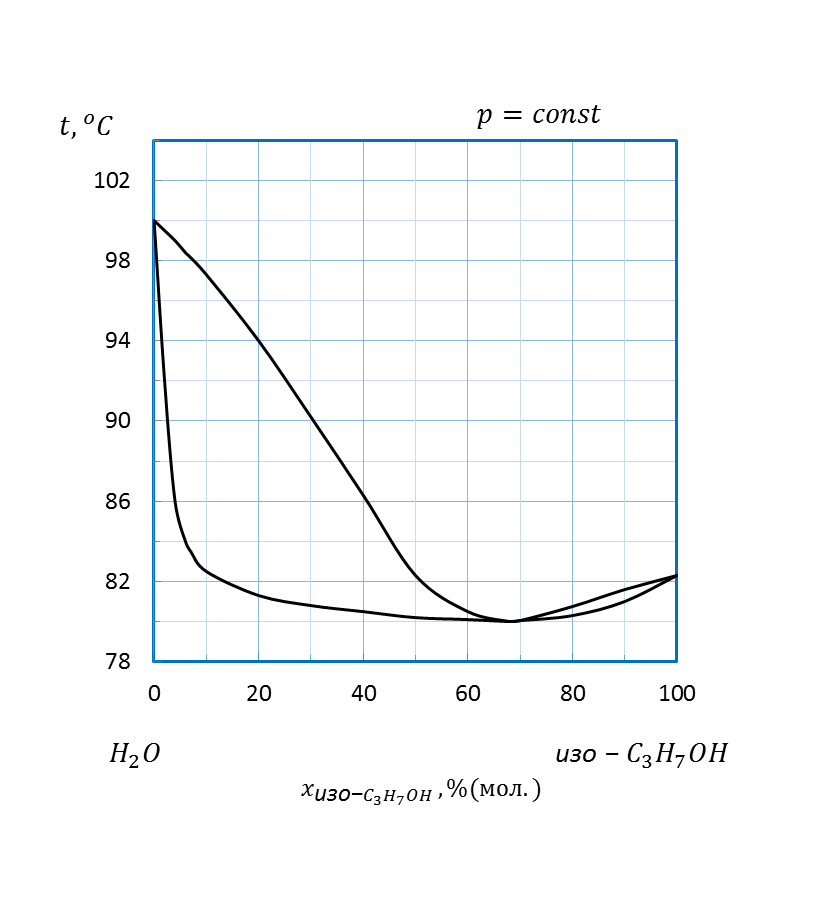 Диаграммы состав - свойство для равновесия жидкость - пар - student2.ru