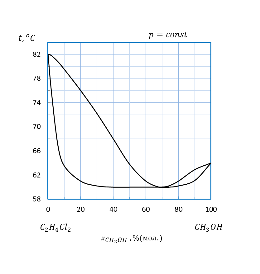 Диаграммы состав - свойство для равновесия жидкость - пар - student2.ru