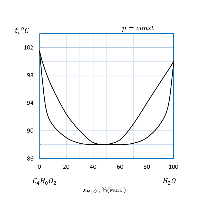 Диаграммы состав - свойство для равновесия жидкость - пар - student2.ru