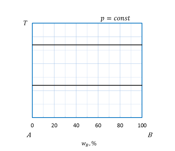Диаграммы состав - свойство для равновесия жидкость - пар - student2.ru