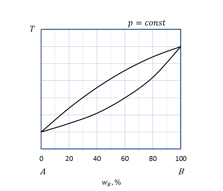 Диаграммы состав - свойство для равновесия жидкость - пар - student2.ru
