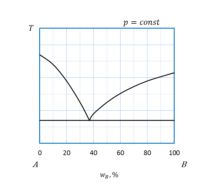 Диаграммы состав - свойство для равновесия жидкость - пар - student2.ru