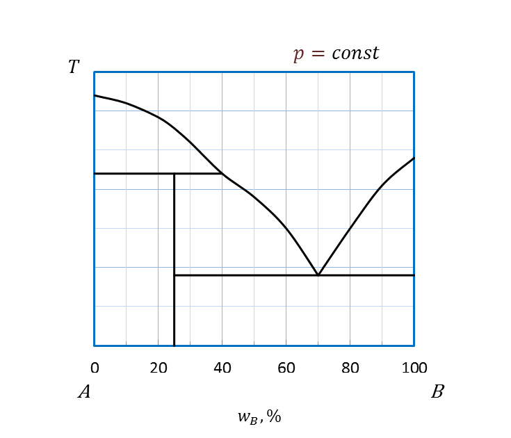 Диаграммы состав - свойство для равновесия жидкость - пар - student2.ru