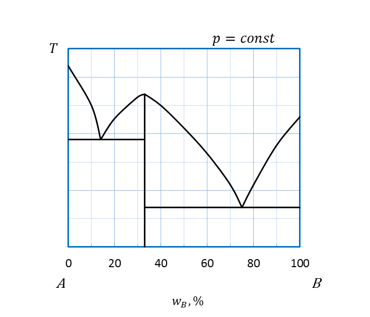 Диаграммы состав - свойство для равновесия жидкость - пар - student2.ru