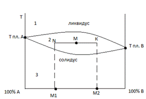 Диаграммы состояния двухкомпонентной системы с неограниченной растворимостью компонентов в твёрдом и жидком состояниях. - student2.ru
