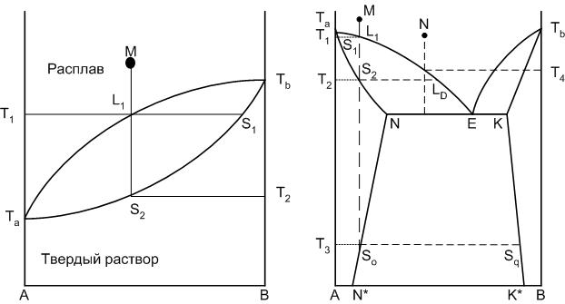 Диаграммы состояния двухкомпонентных систем с твердыми растворами - student2.ru