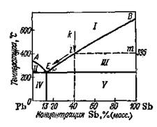 Диаграммы состояния металлических систем - student2.ru