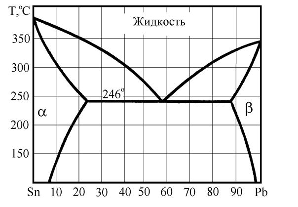 Диаграммы состояния некоторых двойных систем - student2.ru