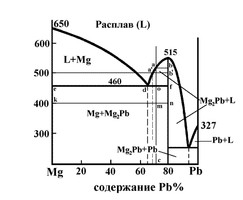 Диаграммы состояния некоторых двойных систем - student2.ru