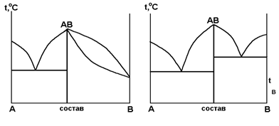 Диаграммы состояния систем, в которых образуются новые химические соединения - student2.ru