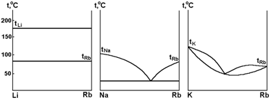Диаграммы состояния систем, в которых образуются новые химические соединения - student2.ru