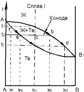 Диаграммы состояния сплавов, компоненты - student2.ru