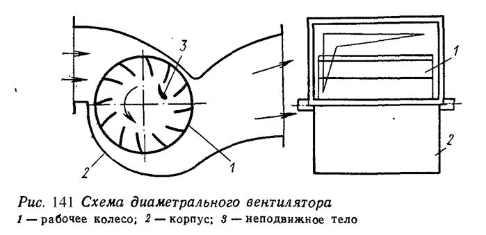 Диаметральные вентиляторы - student2.ru