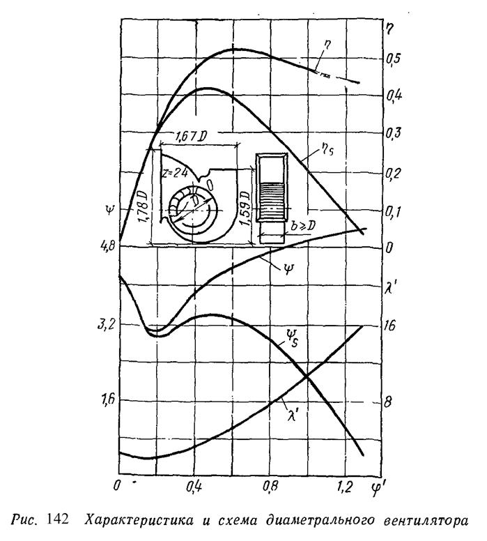 Диаметральные вентиляторы - student2.ru