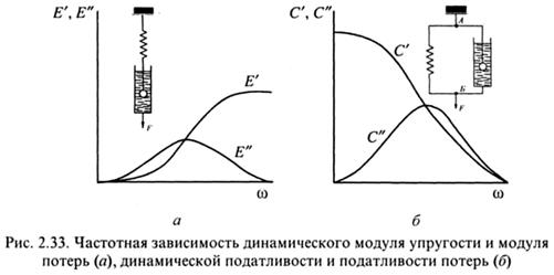 Динамическая вязкоупругость - student2.ru