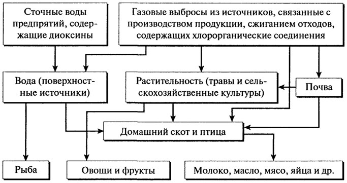 Диоксины и диоксинподобные соединения - student2.ru