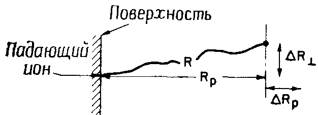 Достоинства диффузии из поверхностных источников - student2.ru