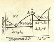ДС сплава, компоненты которого образуют химические соединения - student2.ru