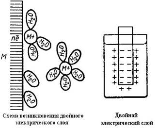 Двойной электрический слой и скачок потенциала - student2.ru