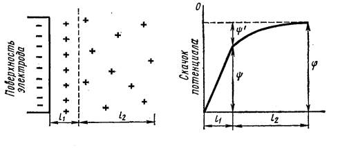 Двойной электрический слой и скачок потенциала - student2.ru