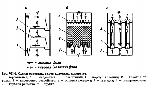 Если парциальное давление компонента в жидкой фазе больше , чем в газовой (паровой), то происходит десорбция, процесс обратный абсорбции. - student2.ru