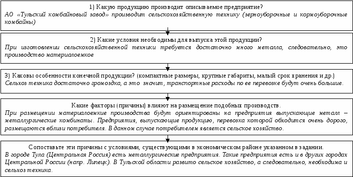 Факторы размещения некоторых отраслей промышленного производства - student2.ru