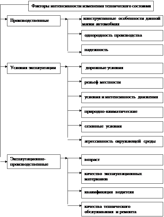 Факторы, влияющие на интенсивность изменения технического состояния автомобилей - student2.ru