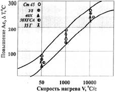 Фазовые и структурные превращения при плазменном нагреве металлов - student2.ru