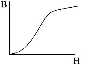 Ферромагнетик во внешнем магнитном поле - student2.ru