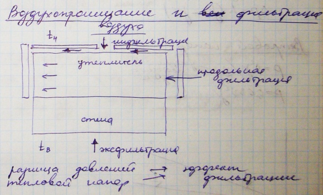 Фильтрация воздуха через ограждения. Тепловой напор. Ветровой напор. - student2.ru