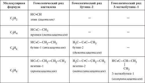 Физические свойства алкинов - student2.ru