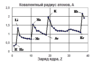 Физико-химические характеристики атома - student2.ru