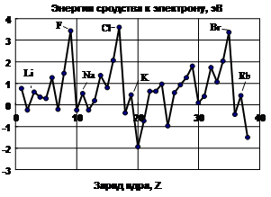Физико-химические характеристики атома - student2.ru