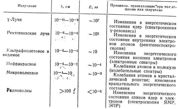физико-химические методы исследования структуры органических соединений - student2.ru