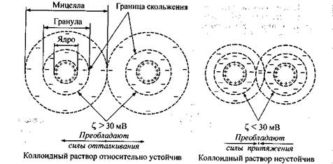 Строение мицеллы лиофобных золей. - student2.ru