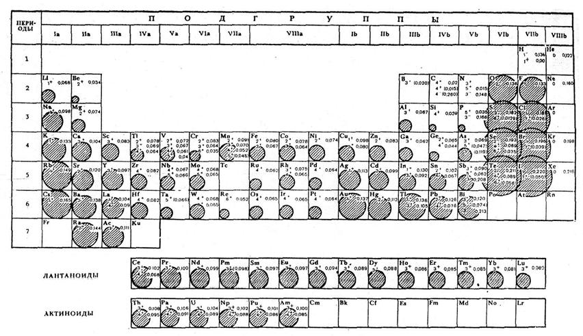 Физико-химические свойства химических элементов - student2.ru