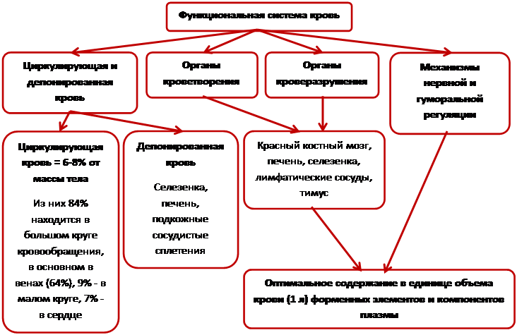 физико-химические свойства крови. - student2.ru