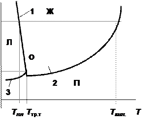 Физико-химический анализ. Фазовые диаграммы - student2.ru