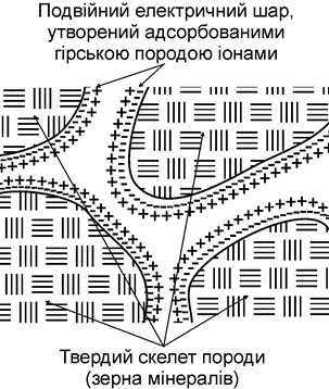 Фізико-хімічні основи методу самочинних потенціалів СП - student2.ru