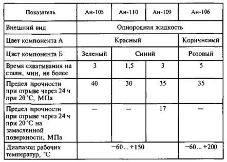 Физико-механические свойства цианакриловых клеев - student2.ru