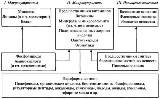 физиологические аспекты химии пищевых веществ - student2.ru