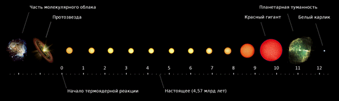 Формирование и эволюция Солнечной системы - student2.ru