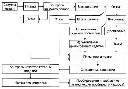 формирование качества ювелирных изделии в процессе производства - student2.ru