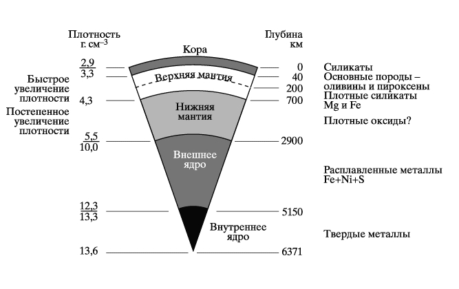 Формирование внутренних оболочек Земли - student2.ru