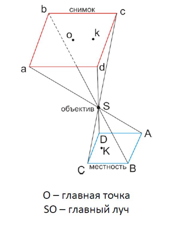 Фотографические съемочные системы. Схема построения изображений в АФА. - student2.ru