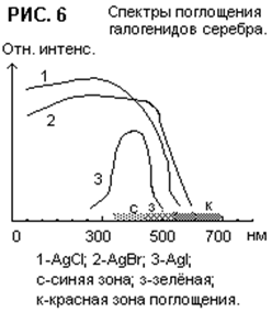 Фотография на многослойных материалах - student2.ru