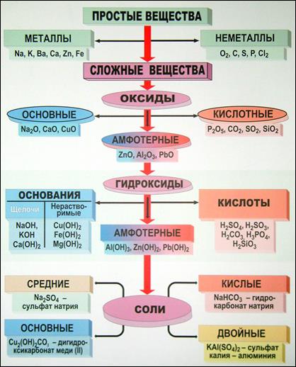 Генетическая связь классов неорганических веществ - student2.ru