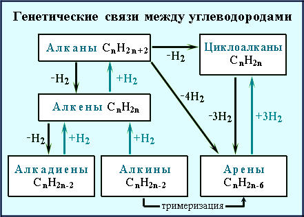 Генетическая связь между углеводородами и кислородсодержащими органическими веществами - student2.ru