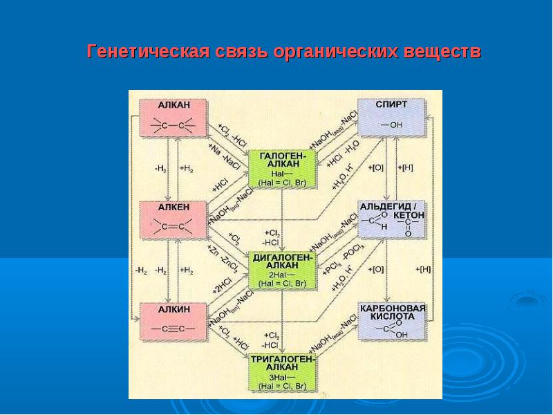 Генетическая связь между углеводородами и кислородсодержащими органическими веществами - student2.ru