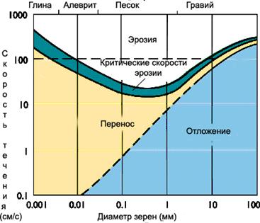 Генетическое значение структур осадочных пород - student2.ru